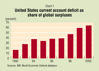 Chart 1: United States current account deficit as share of global surpluses