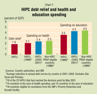 Chart 1: HIPC debt relief and health and education spending