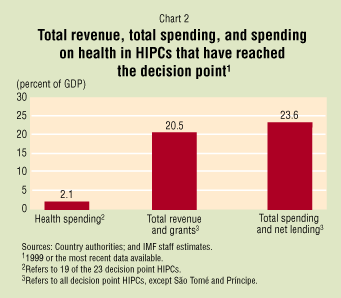 Chart 2: Total revenue, total spending, and spending on health in HIPCs that have reached the decision point