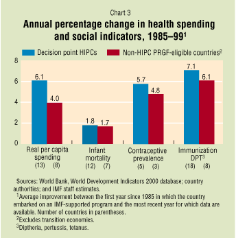Chart 3: Annual percentage change in health spending and social indicators, 1985-99, 1985-99