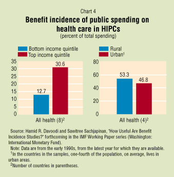 Chart 4: Benefit incidence of public spending on health care in HIPCs
