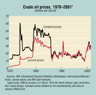 cRUDE OIL PRICES, 1970-2001