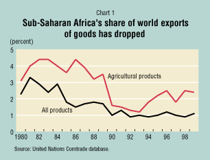 Chart 1: Sub-Saharan Africa's share of world exports of goods has dropped