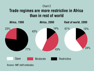 Chart 2: Trade regimes are more restrictive in Africa than in the rest of the world