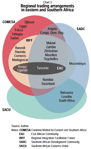 Chart 3: Regional trading arrangements in eastern and southern Africa