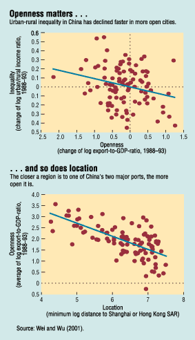 Figure: Openness matters... and so does location