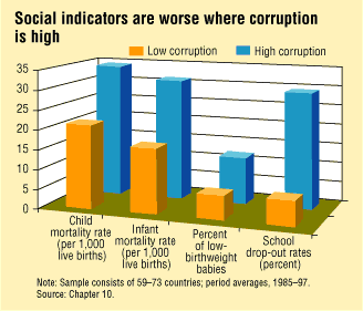 Chart: Social indicators are worse where corruption is high