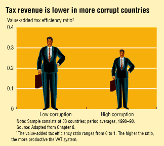 Chart: Tax revenue is lower in more corrupt countries