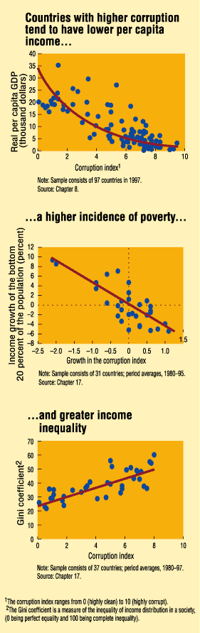 Chart: Countries with higher corruption tend to have lower per capita income, a higher incidence of poverty, and greater income inequality