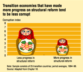 Chart: Transition economies that have made more progress tendto be less corrupt