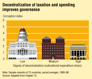 Chart: Decentralization of taxation and spending improves governance
