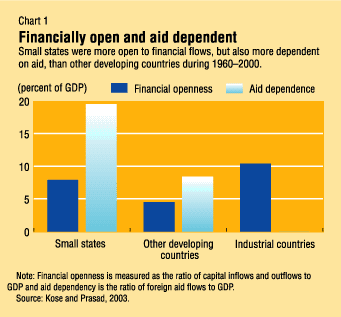Chart 1: Financially open and aid dependent