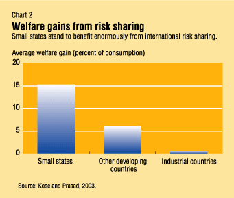 Chart 2: Welfare gains from risk sharing