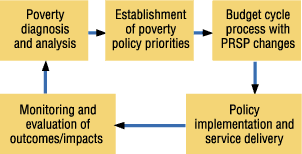 Chart: How the poverty reduction strategy paper (PRSP) process fits into the budget cycle