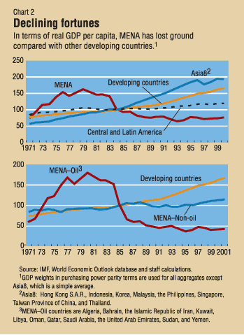 Chart 2: Declining Fortunes