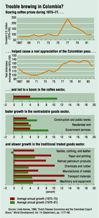 Chart: Trouble brewing in Colombia