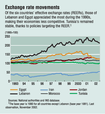Chart: Exchange rate movements