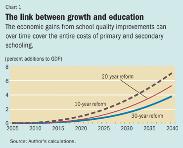 Chart 1: The link between growth and education