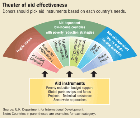 Theater of aid effectiveness