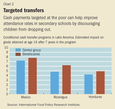 Chart 3. Targeted transfers