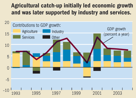 Agricultutal catch-up initially led economic growth and was later supported by industry and services.
