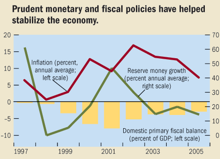 Prudent monetary and fiscal policies have helped stabilize the economy.