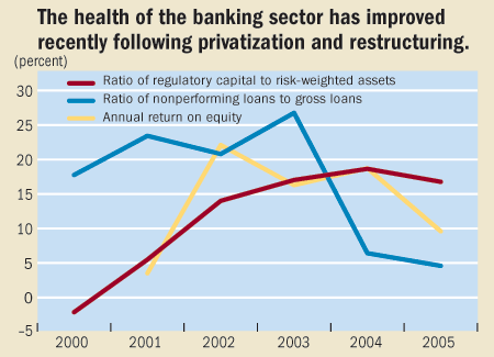 The health of the banking sector has improved recently following privatization and restructuring.