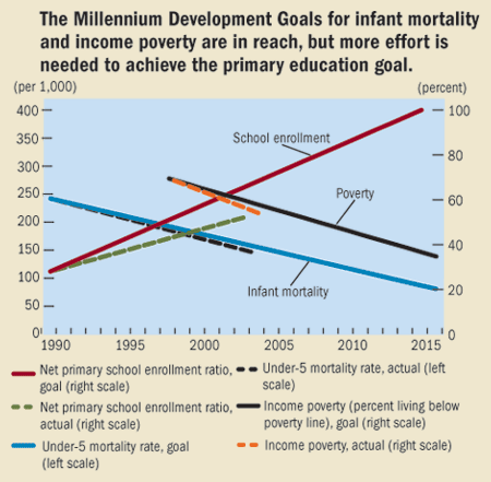 The Millennium Development Goals for infant mortality and income povery are in reach, but more effort is needed to achieve the primary education goal.