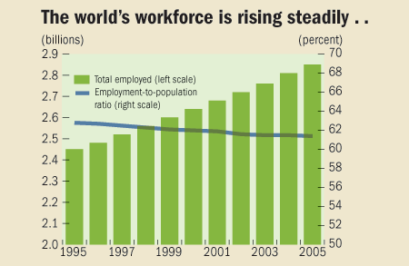 The world's workforce is rising steadily...