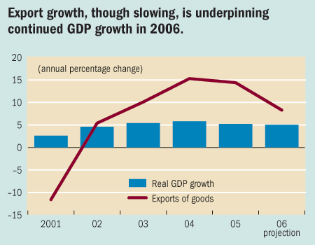 Export growth, though slowing, is underpinning continued GDP growth in 2006.