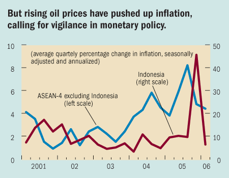 But rising oil prices have pushed up inflation, calling for vigilance in monetary policy.