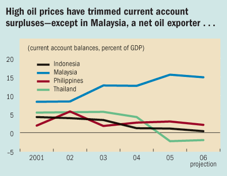 High oil prices have trimmed current account surpluses-except Malaysia, a net oil importer....