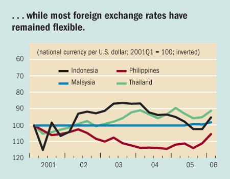 ...while most foreign exchange rates have remained flexible.