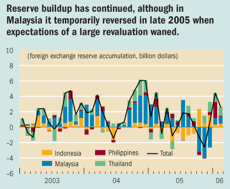 Reserve buildup has continued, although in Malaysia it temporarily reversed in late 2005 when expectations of a large revaluation waned.