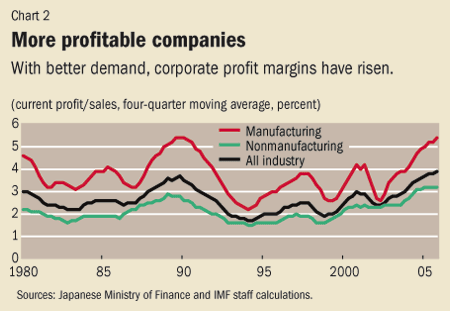 Chart 2. More profitable companies