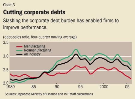 Chart 3. Cutting corporate debts