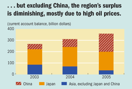 ...but excluding China, the region's surplus is diminishing, mostly due to high oil prices.