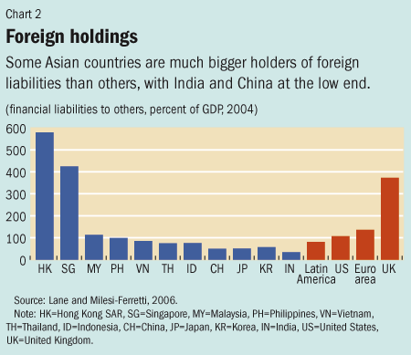 Chart 2. Foreign holdings