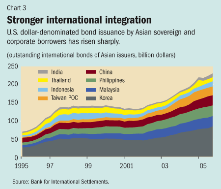 Chart 3. Stronger international integration
