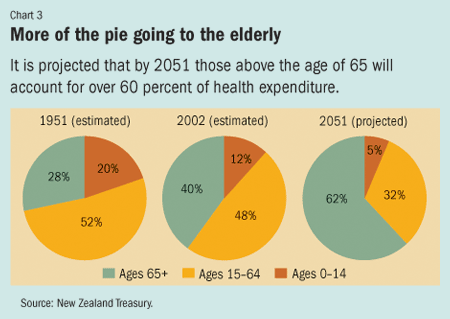 Chart 3. More of the pie going to the elderly