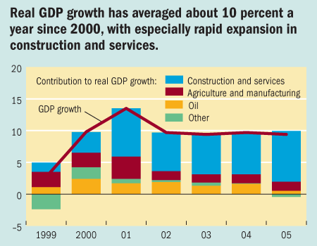 Real GDP growth has average about 10 percent a year since 2000, with especially rapid expansion in construction and services.