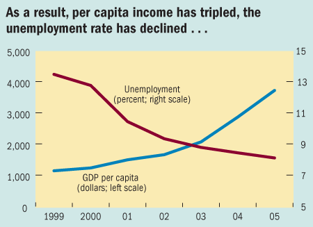 As a result, per capita income has tripled, the unemployment rate has declined...