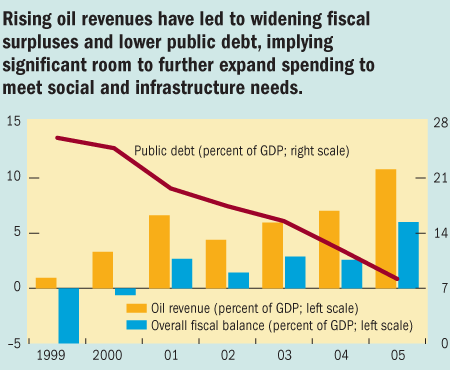 Rising oil revenues have led to widening fiscal surpluses and lower public debt, implying significant room to further expand spending to meet social and infrastructure needs.