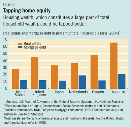 Chart 3. Tapping home equity