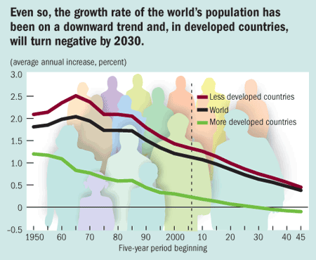 Even so, the growth rate of the world's population has been on a downward trend and, in developed countries, will turn negative by 2030.