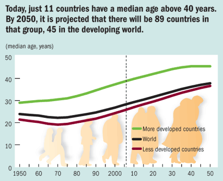 Today, just 11 countries have a median age above 40 years. By 2050, it is projected that there will be 89 countries in that group, 45 in the developing world.