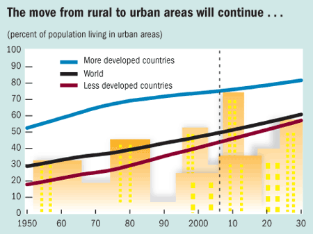 The move from rural to urban areas will continue...
