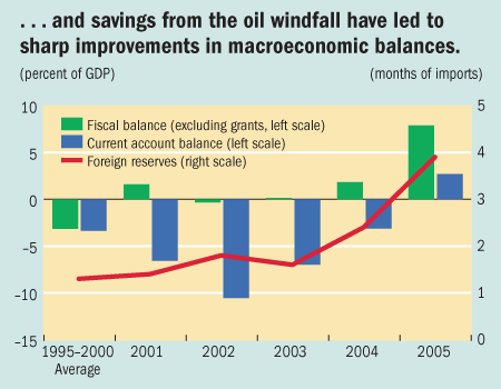 ...and savings from the oil windfall have led to sharp improvements in macroeconomic balances.