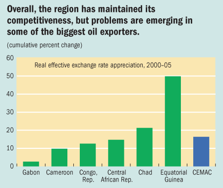Overall, the region has maintained its competitiveness, but problems are emerging in some of the biggest oil exporters.