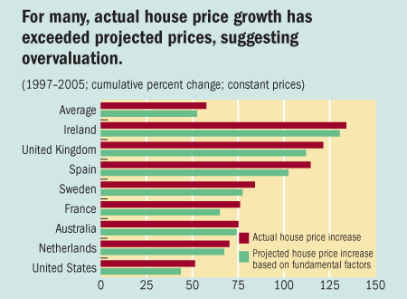 For many, actual house price growth has exceeded projected prices, suggesting overvaluation.